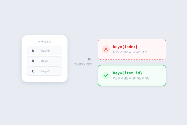 React는 왜 key를 요구할까 — diffing부터 Fiber까지